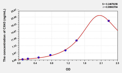 Simian CX43(Connexin 43) ELISA Kit