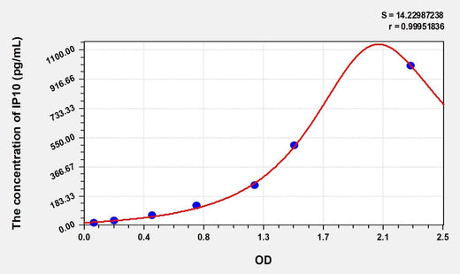 Simian IP10(Interferon Gamma Induced Protein 10kDa) ELISA Kit