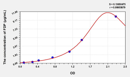Simian FDP(Fibrinogen Degradation Product) ELISA Kit