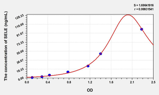 Simian SELE(Selectin, Endothelium) ELISA Kit