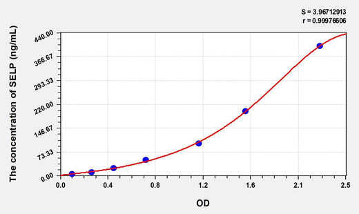 Simian SELP(Selectin, Platelet) ELISA Kit