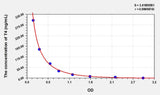 Simian T4(Thyroxine) ELISA Kit