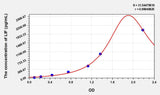 Simian LIF(Leukemia Inhibitory Factor) ELISA Kit