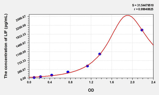 Simian LIF(Leukemia Inhibitory Factor) ELISA Kit