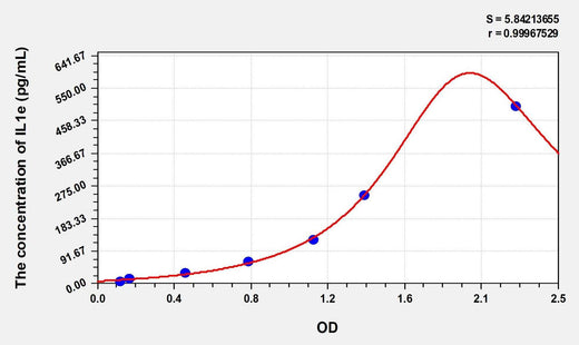 Simian IL1e(Interleukin 1 Epsilon) ELISA Kit