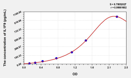 Simian IL1F9(Interleukin 1 Family, Member 9) ELISA Kit