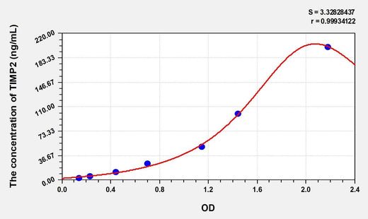 Simian TIMP2(Tissue Inhibitors Of Metalloproteinase 2) ELISA Kit