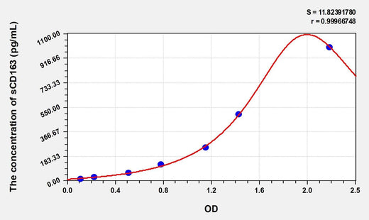 Simian sCD163(Soluble Cluster of Differentiation 163) ELISA Kit