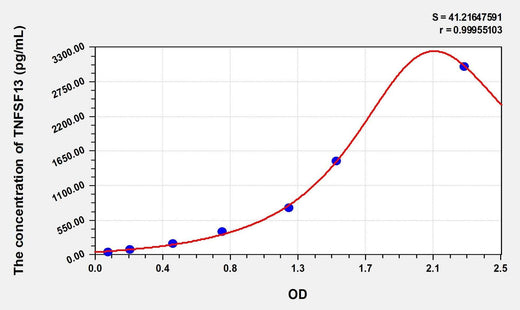 Simian TNFSF13(Tumor Necrosis Factor Ligand Superfamily, Member 13) ELISA Kit