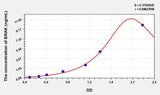 Simian BRAK(Breast And Kidney Expressed Chemokine) ELISA Kit
