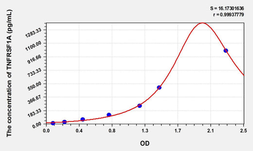 Simian TNFRSF1A(Tumor Necrosis Factor Receptor Superfamily, Member 1A) ELISA Kit
