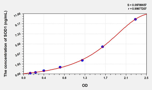 Simian SOD1(Superoxide Dismutase 1, Soluble) ELISA Kit