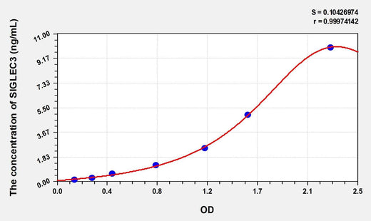 Simian SIGLEC3(SialicAcid Binding Ig Like Lectin 3) ELISA Kit