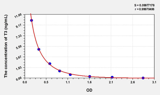 Simian T3(Triiodothyronine) ELISA Kit