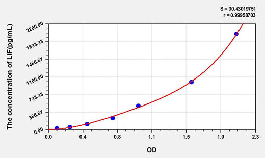 Human LIF(Leukemia Inhibitory Factor) ELISA Kit
