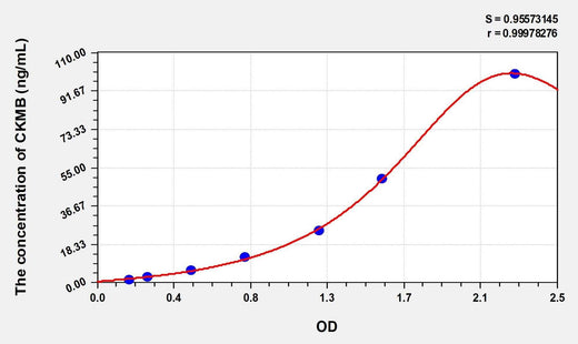 Simian CKMB(Creatine Kinase MB Isoenzyme) ELISA Kit