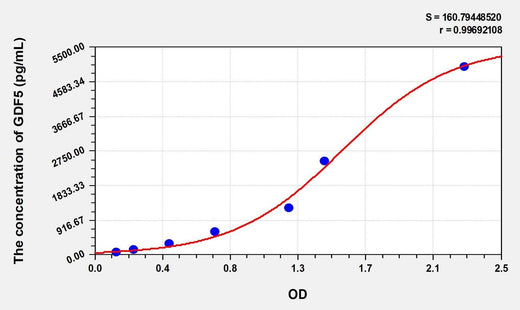 Simian GDF5(Growth Differentiation Factor 5) ELISA Kit