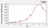 Simian MCSF(Colony Stimulating Factor 1, Macrophage) ELISA Kit