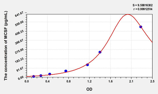 Simian MCSF(Colony Stimulating Factor 1, Macrophage) ELISA Kit