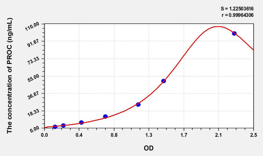 Simian PROC(Protein C) ELISA Kit