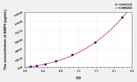 Simian BMP5(Bone Morphogenetic Protein 5) ELISA Kit