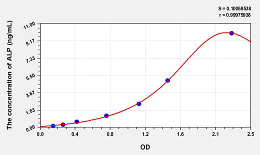 Simian ALP(Alkaline Phosphatase) ELISA Kit