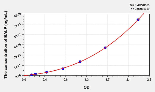 Simian BALP(Bone-specific Alkaline Phosphatase) ELISA Kit