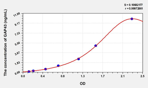 Simian GAP43(Growth Associated Protein 43) ELISA Kit
