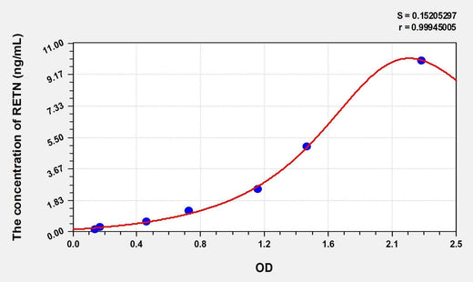 Simian RETN(Resistin) ELISA Kit
