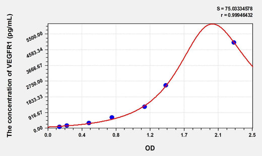 Simian VEGFR1(Vascular Endothelial Growth Factor Receptor 1) ELISA Kit
