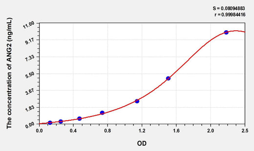 Simian ANG2(Angiopoietin 2) ELISA Kit