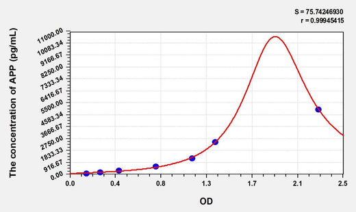 Simian APP(Amyloid Precursor Protein) ELISA Kit