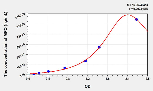 Simian MPO(Myeloperoxidase) ELISA Kit 96T*5