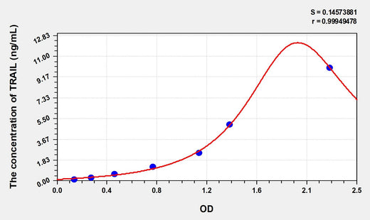 Simian TRAIL(Tumor Necrosis Factor Related Apoptosis Inducing Ligand) ELISA Kit 96T*5