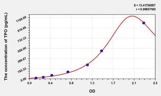 Simian TPO(Thrombopoietin) ELISA Kit