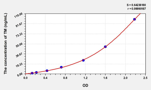 Simian TM(Thrombomodulin) ELISA Kit