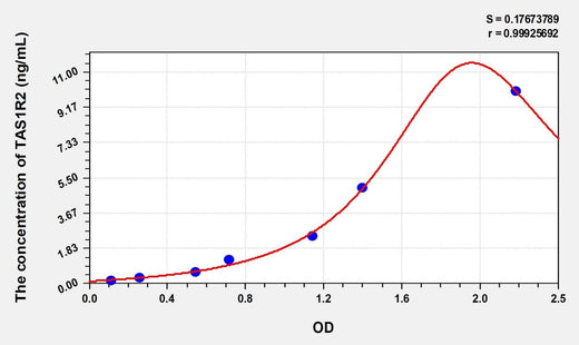 Simian TAS1R2(Taste Receptor Type 1 Member 2) ELISA Kit