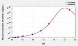 Simian QSOX1(Quiescin Q6 Sulfhydryl Oxidase 1) ELISA Kit