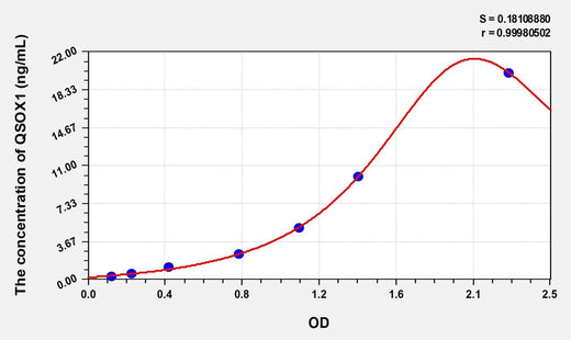 Simian QSOX1(Quiescin Q6 Sulfhydryl Oxidase 1) ELISA Kit