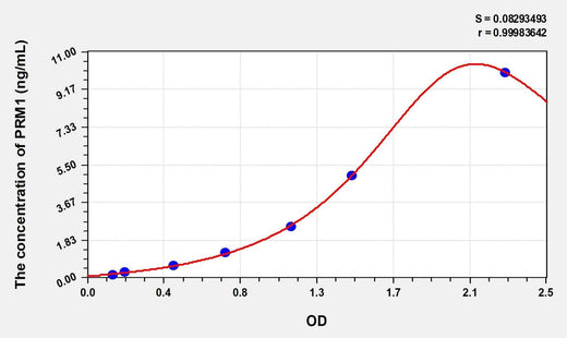 Simian PRM1(Protamine 1) ELISA Kit