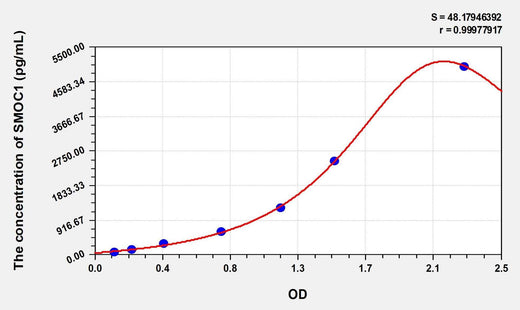 Simian SMOC1(SPARC related modular calcium binding 1) ELISA Kit