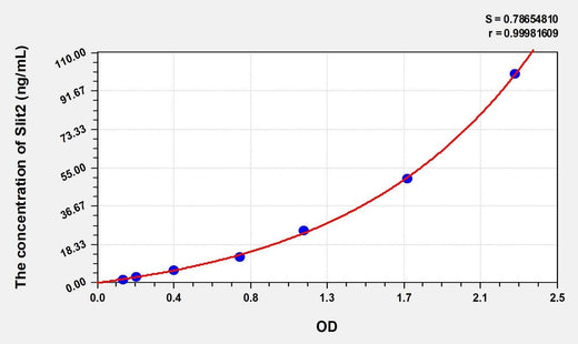 Simian Slit2(Slit Homolog 2) ELISA Kit