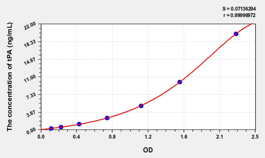 Simian tPA(Tissue Plasminogen Activator) ELISA Kit 96T*5