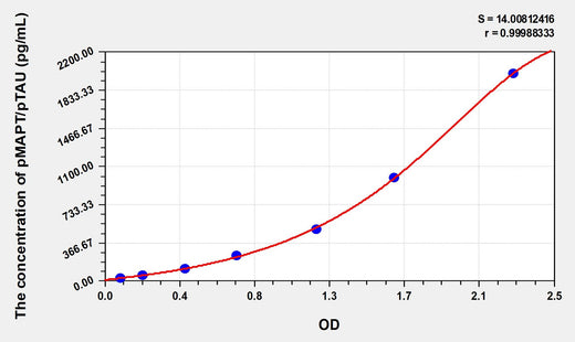 Simian pMAPT /pTAU(phosphorylated microtubule-associated protein tau) ELISA Kit 96T*5