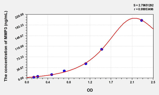 Simian MMP3(Matrix Metalloproteinase 3) ELISA Kit