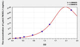 Simian Lptn/LTN/XCL1 (Lymphotactin) ELISA Kit