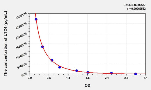 Simian LTC4(Leukotriene C4) ELISA Kit
