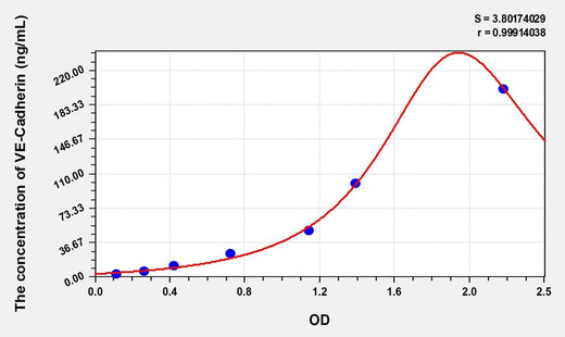 Simian VE-Cadherin(Vascular Endothelial Cadherin) ELISA Kit