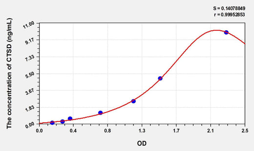 Simian CTSD(Cathepsin D) ELISA Kit