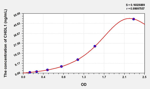 Simian CHI3L1(Chitinase-3-Like Protein 1) ELISA Kit